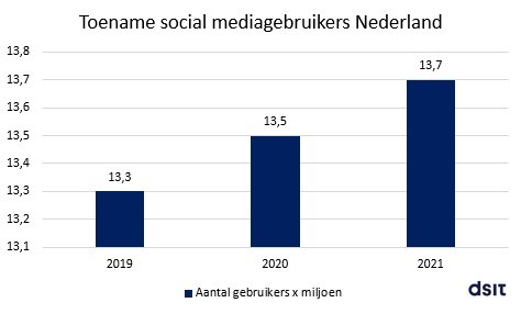 TikTok statistieken 2022